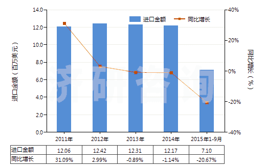 2011-2015年9月中國(guó)其他實(shí)心或半實(shí)心橡膠輪胎、橡膠胎面及橡膠輪胎襯帶(HS40129090)進(jìn)口總額及增速統(tǒng)計(jì)